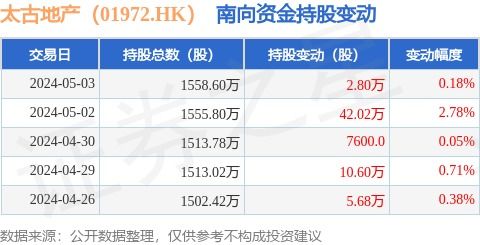 太古地產(chǎn)(01972.HK)獲南向資金青睞，5月3日增持2.8萬(wàn)股，彰顯物業(yè)興建與管理運(yùn)營(yíng)實(shí)力