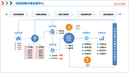 五大共享中心 創新物業運營管理模式，破局人效提升難題——聚焦投資管理路徑
