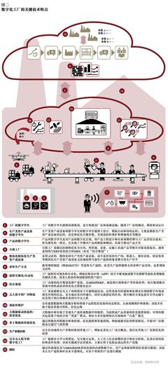 數(shù)字化工廠2020 投資管理驅(qū)動(dòng)制造業(yè)未來(lái)轉(zhuǎn)型